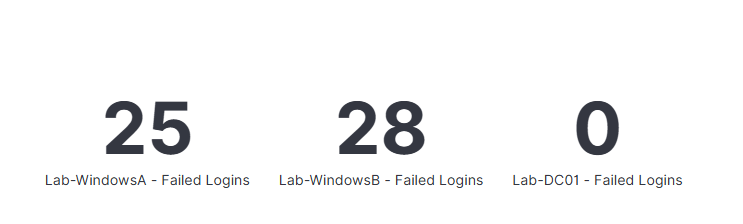 Failed Count