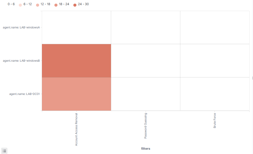 Failed Heat Map