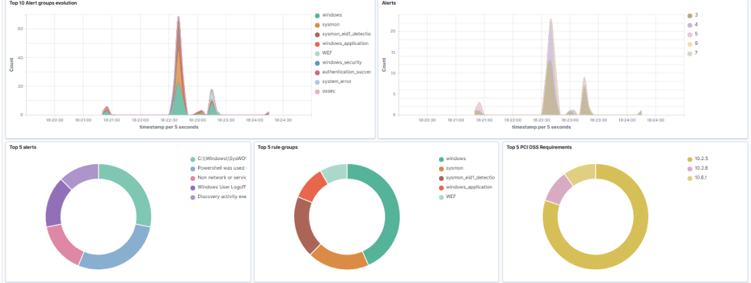 Lab Threat Hunting Events