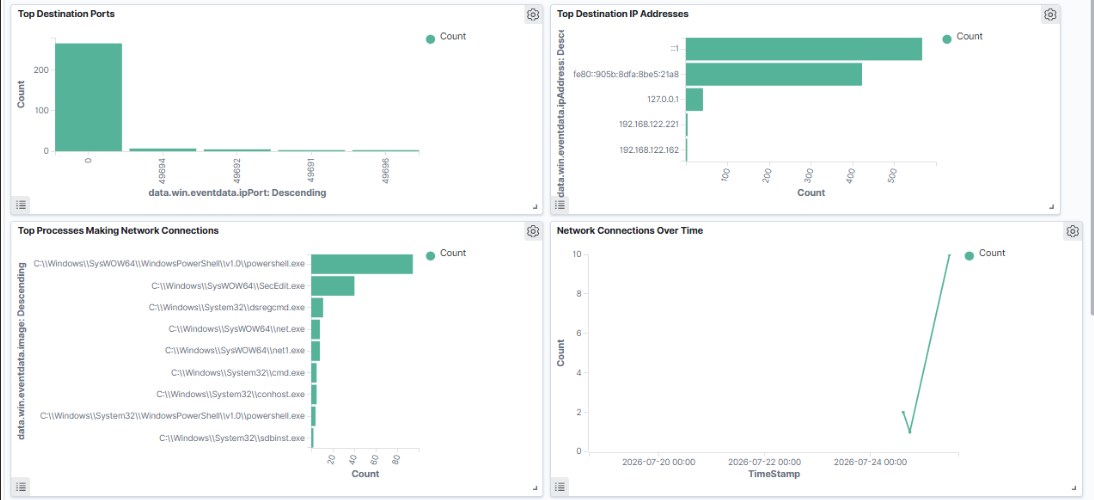 Networking Dashboard