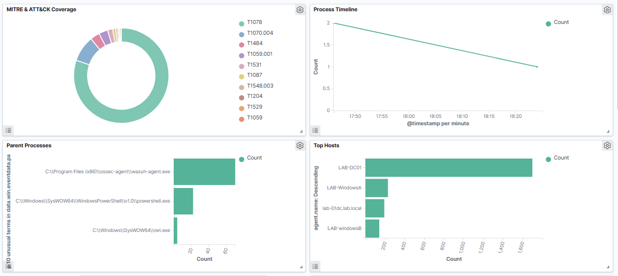 Process Creation Dashboard