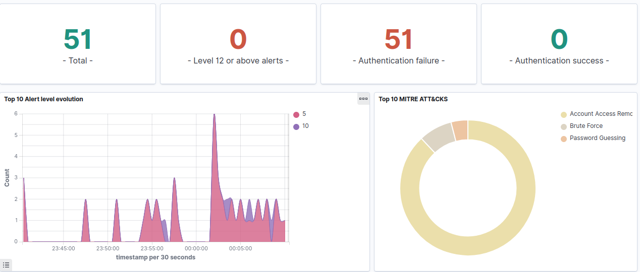 Active Alerts